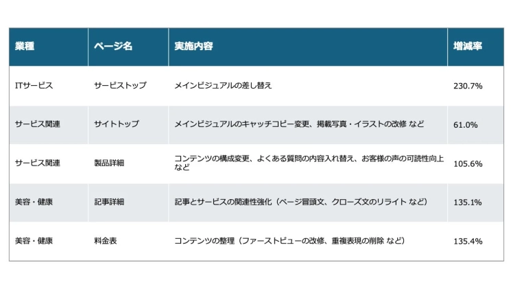 業種・ページ名・実施内容・増減率の表