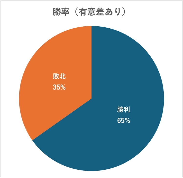 勝率 (有意差あり)