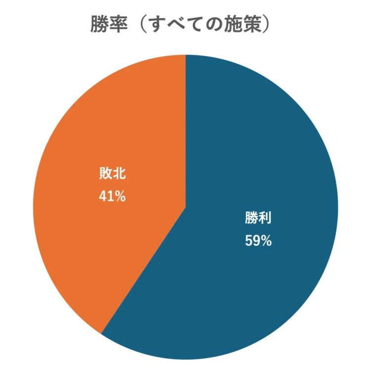 勝率 (すべての施策)