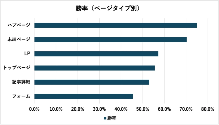 勝率 (ページタイプ別)