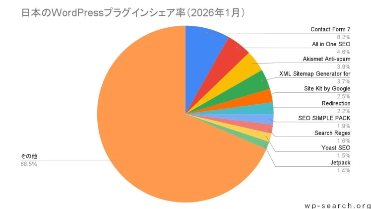 日本のWordPressプラグインシェア率 (2026年1月)