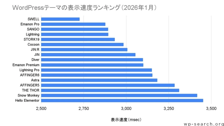 WordPressテーマの表示速度ランキング (2026年1月)